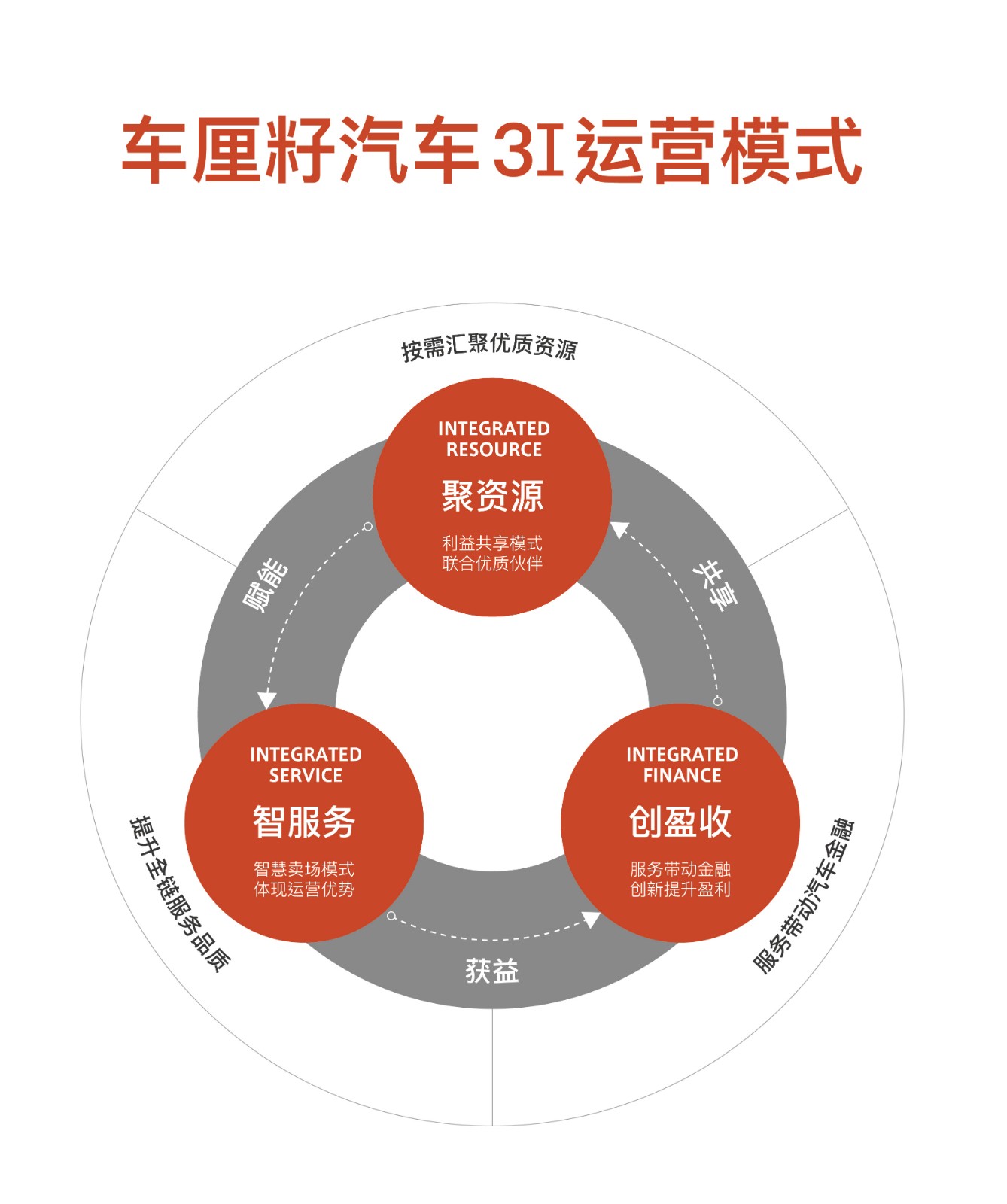 车厘籽汽车3I运营模式-03.jpg